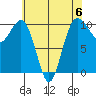 Shilshole Bay tide chart for Saturday, May 6, 2023