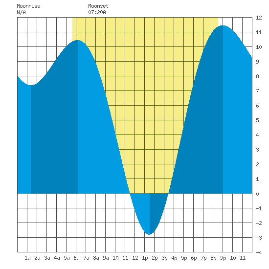 Shilshole Bay tide chart for Monday, May 8, 2023