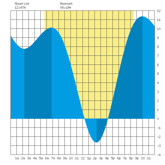 Shilshole Bay tide chart for Tuesday, May 9, 2023