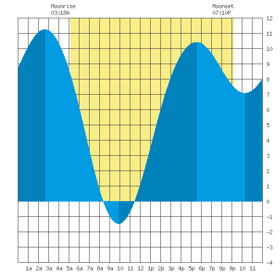 Shilshole Bay tide chart for Thursday, June 15, 2023