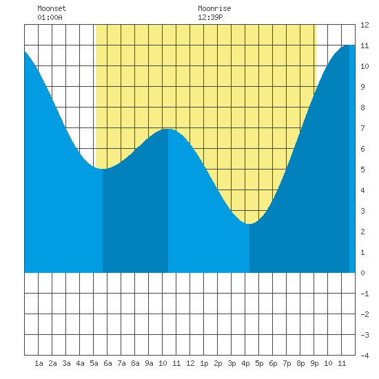 Shilshole Bay tide chart for Sunday, June 25, 2023