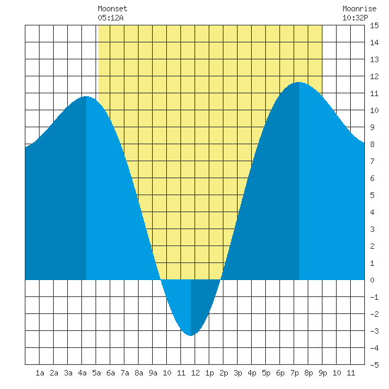 Shilshole Bay tide chart for Sunday, June 4, 2023