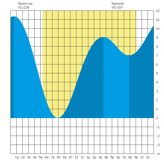 Shilshole Bay tide chart for Wednesday, July 12, 2023