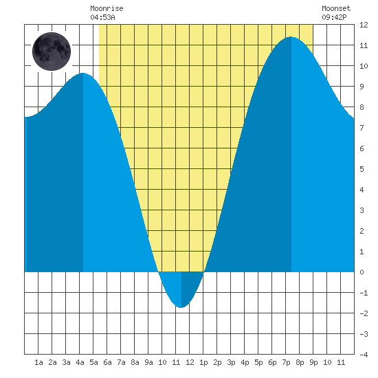 Shilshole Bay tide chart for Monday, July 17, 2023