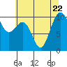 Shilshole Bay tide chart for Saturday, July 22, 2023