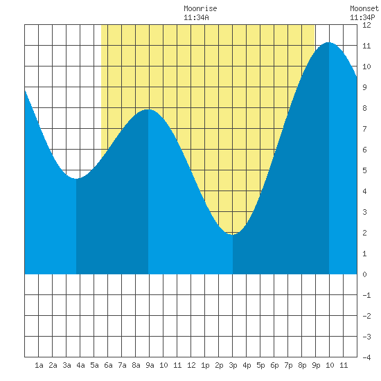 Shilshole Bay tide chart for Sunday, July 23, 2023