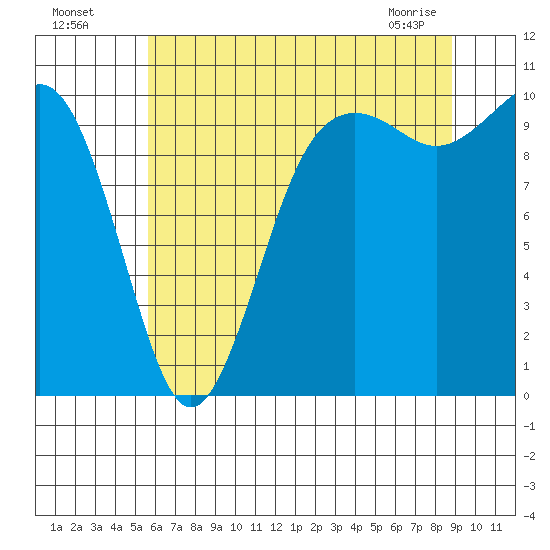 Shilshole Bay tide chart for Friday, July 28, 2023