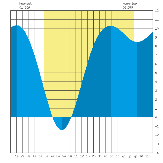 Shilshole Bay tide chart for Saturday, July 29, 2023
