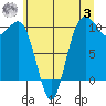 Shilshole Bay tide chart for Monday, July 3, 2023