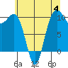 Shilshole Bay tide chart for Tuesday, July 4, 2023