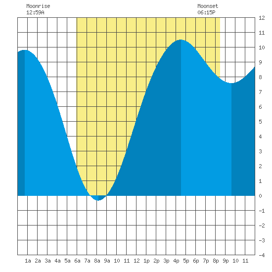 Shilshole Bay tide chart for Friday, August 11, 2023