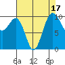 Shilshole Bay tide chart for Thursday, August 17, 2023