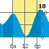 Shilshole Bay tide chart for Friday, August 18, 2023