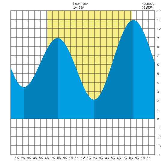 Shilshole Bay tide chart for Sunday, August 20, 2023