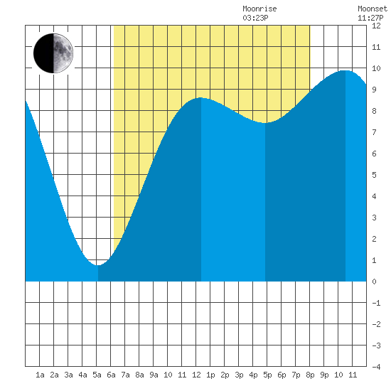 Shilshole Bay tide chart for Thursday, August 24, 2023