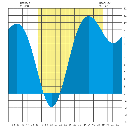 Shilshole Bay tide chart for Monday, August 28, 2023