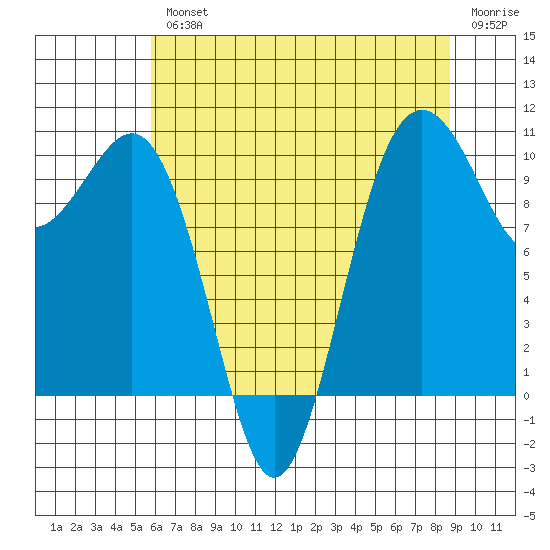 Shilshole Bay tide chart for Wednesday, August 2, 2023