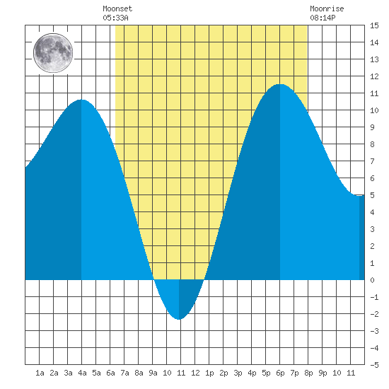 Shilshole Bay tide chart for Wednesday, August 30, 2023