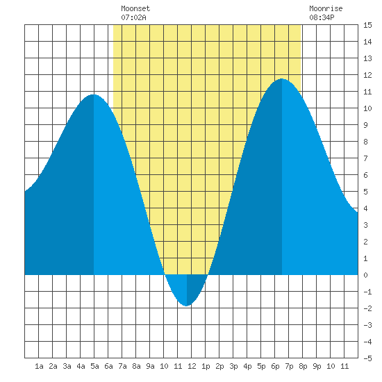 Shilshole Bay tide chart for Thursday, August 31, 2023