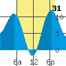 Shilshole Bay tide chart for Thursday, August 31, 2023