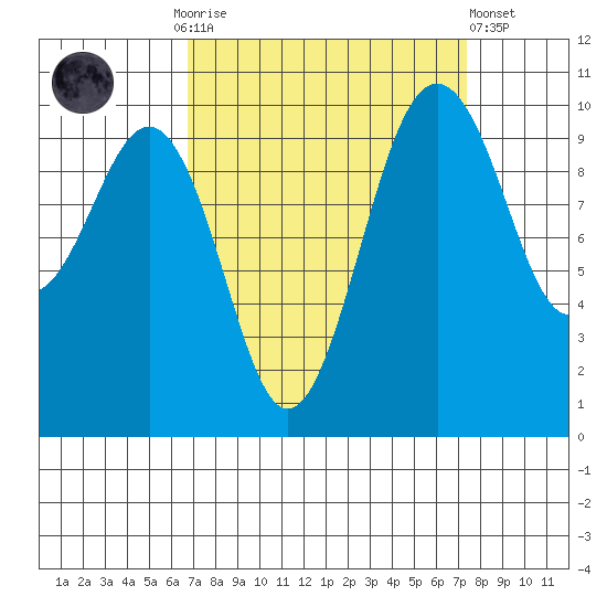 Shilshole Bay tide chart for Thursday, September 14, 2023
