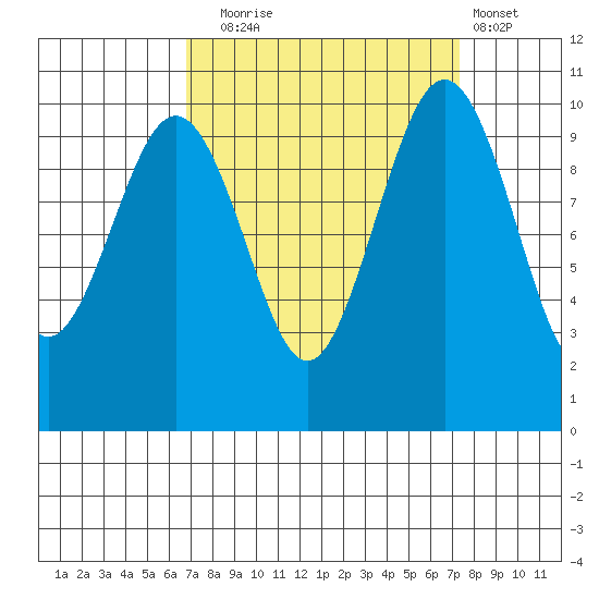 Shilshole Bay tide chart for Saturday, September 16, 2023