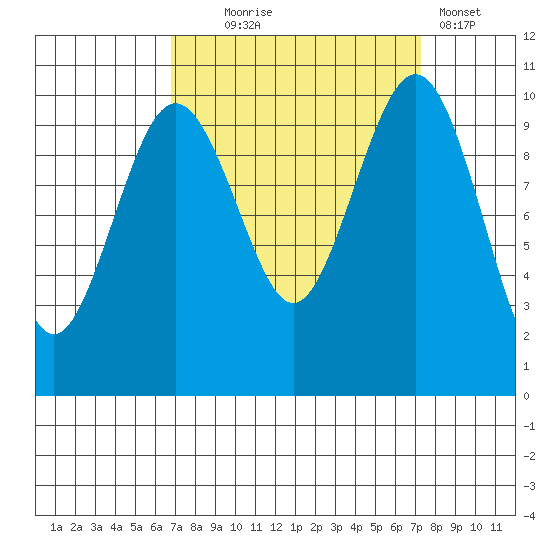Shilshole Bay tide chart for Sunday, September 17, 2023