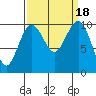 Shilshole Bay tide chart for Monday, September 18, 2023