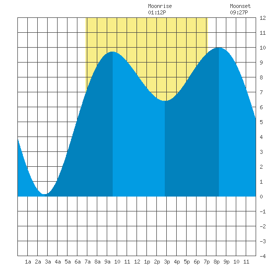 Shilshole Bay tide chart for Wednesday, September 20, 2023