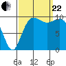 Shilshole Bay tide chart for Friday, September 22, 2023