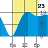 Shilshole Bay tide chart for Saturday, September 23, 2023