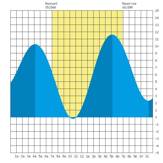 Shilshole Bay tide chart for Thursday, September 28, 2023