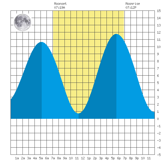Shilshole Bay tide chart for Friday, September 29, 2023