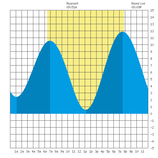 Shilshole Bay tide chart for Saturday, September 2, 2023