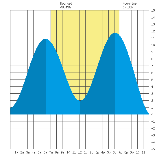 Shilshole Bay tide chart for Saturday, September 30, 2023