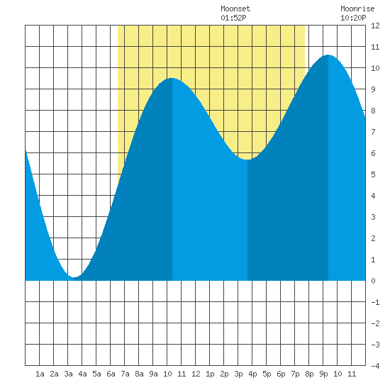 Shilshole Bay tide chart for Tuesday, September 5, 2023