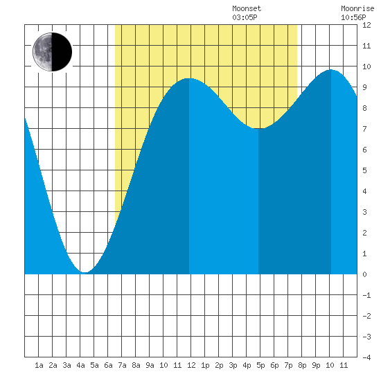 Shilshole Bay tide chart for Wednesday, September 6, 2023