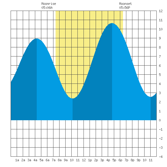 Shilshole Bay tide chart for Thursday, October 12, 2023