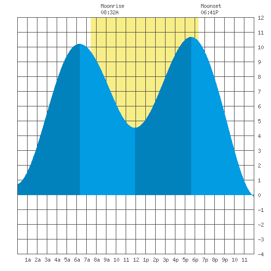 Shilshole Bay tide chart for Sunday, October 15, 2023