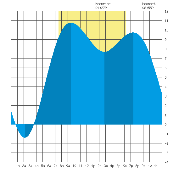 Shilshole Bay tide chart for Thursday, October 19, 2023