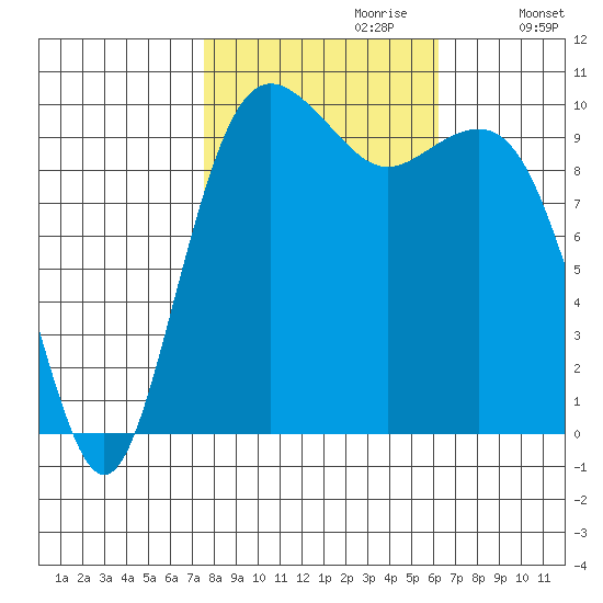 Shilshole Bay tide chart for Friday, October 20, 2023