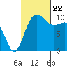 Shilshole Bay tide chart for Sunday, October 22, 2023