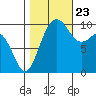 Shilshole Bay tide chart for Monday, October 23, 2023
