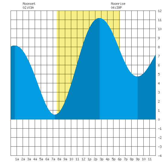Shilshole Bay tide chart for Tuesday, October 24, 2023
