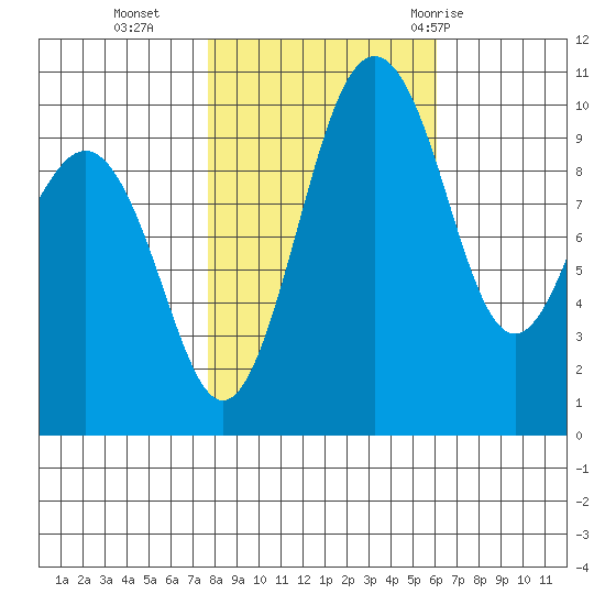 Shilshole Bay tide chart for Wednesday, October 25, 2023