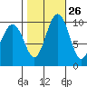 Shilshole Bay tide chart for Thursday, October 26, 2023