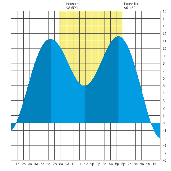 Shilshole Bay tide chart for Sunday, October 29, 2023