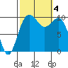 Shilshole Bay tide chart for Wednesday, October 4, 2023