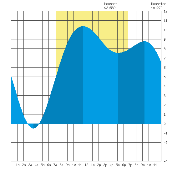 Shilshole Bay tide chart for Thursday, October 5, 2023