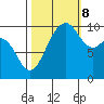 Shilshole Bay tide chart for Sunday, October 8, 2023